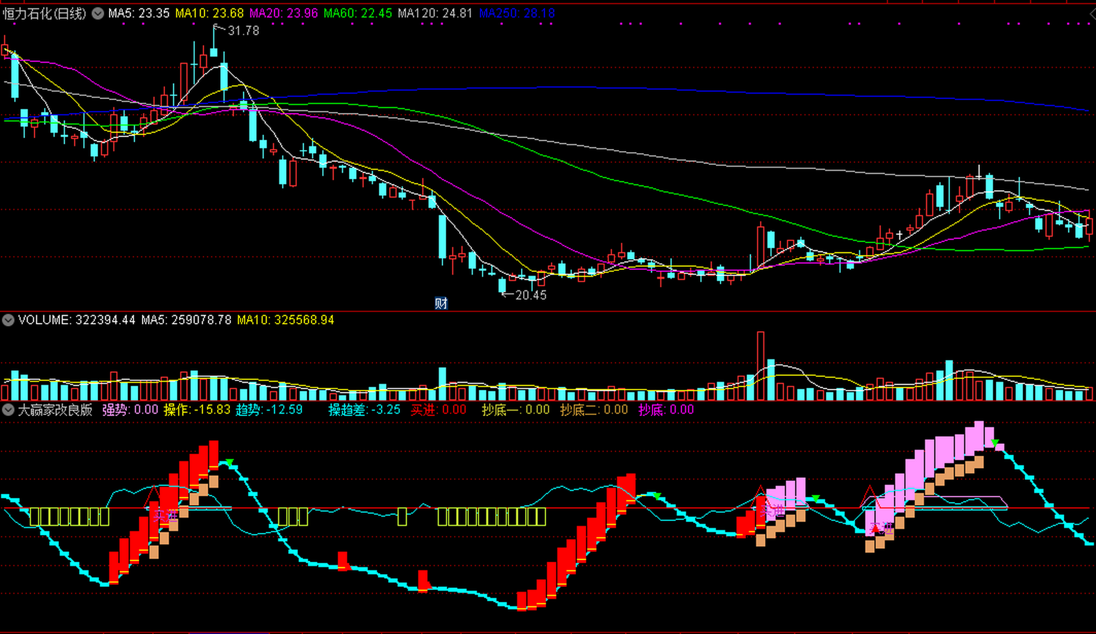 大赢家改良版  通达信副图源码,精心改良优化,乖离底部抄底!