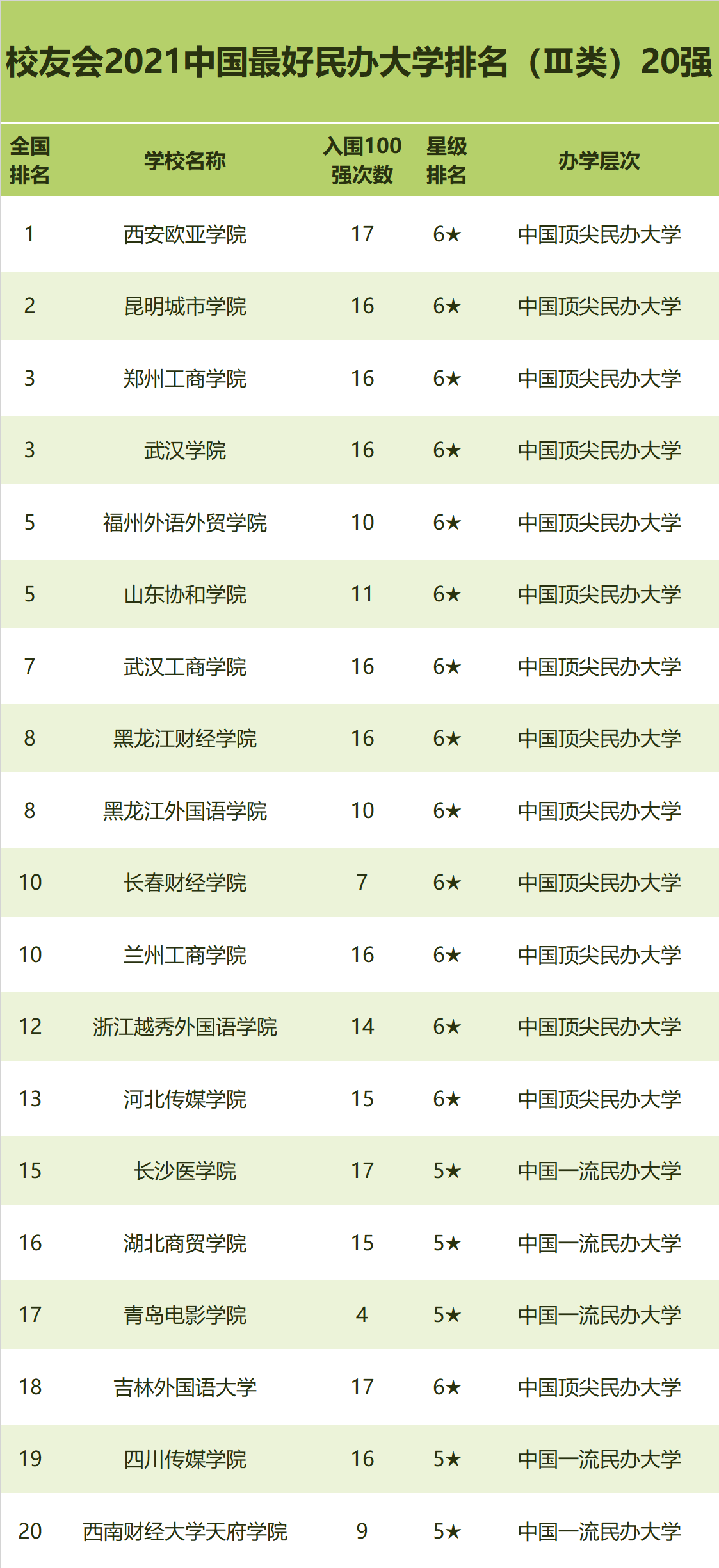 2021中国最好民办大学排名,武昌首义学院,西安欧亚学院等第一