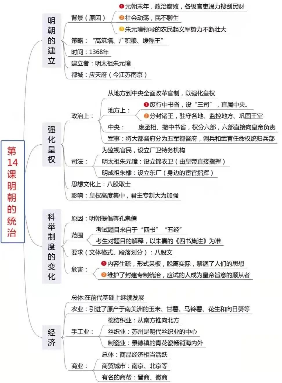 部编人教版:七年级历史下册《知识点版思维导图》