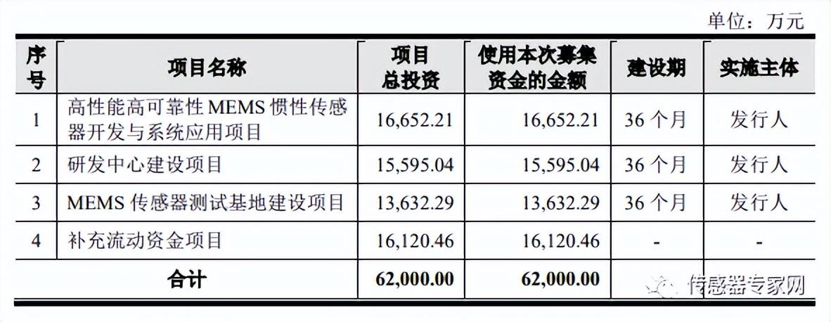 小米比亞迪投的這企業ipo了他從零開始在中國建了條mems產業鏈