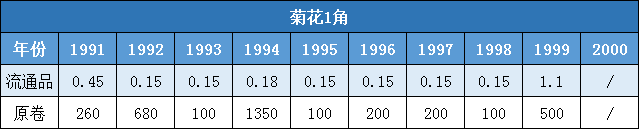 菊花1角最新价格表