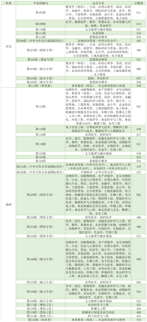 剛剛, 湖南農業大學2023年在湖南省投檔分數線公佈!