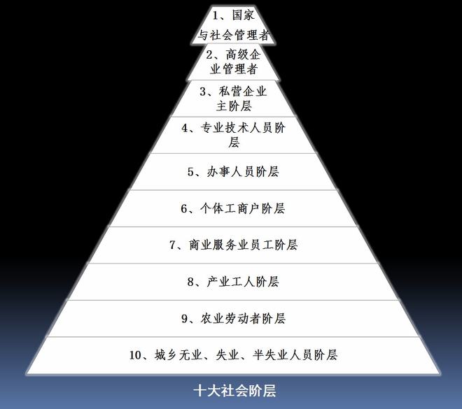 當代社會10大階層,5大等級,你有階層躍遷的3大資源嗎?