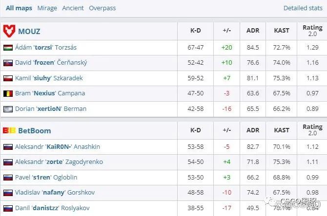 【IEM悉尼六强全部确定!流量五天王只进俩】