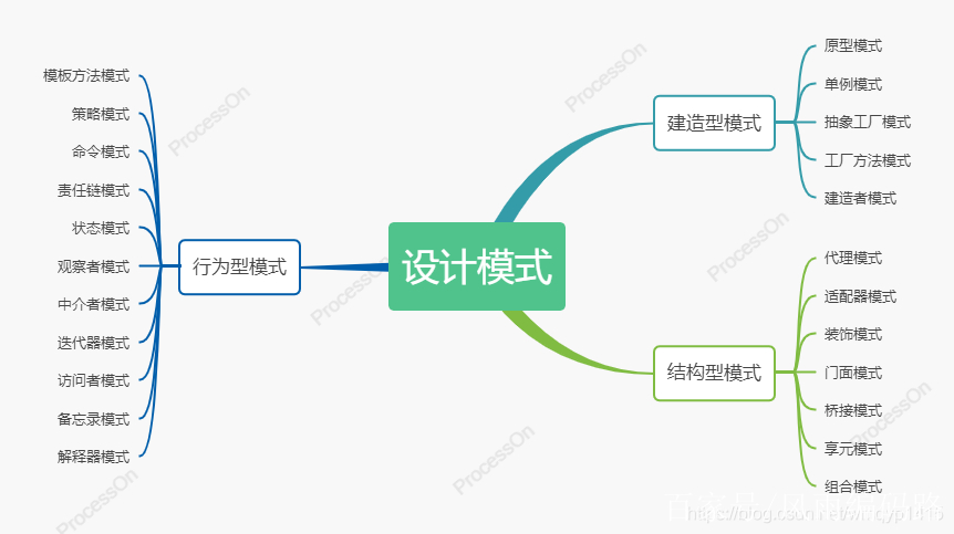 23種設計模式