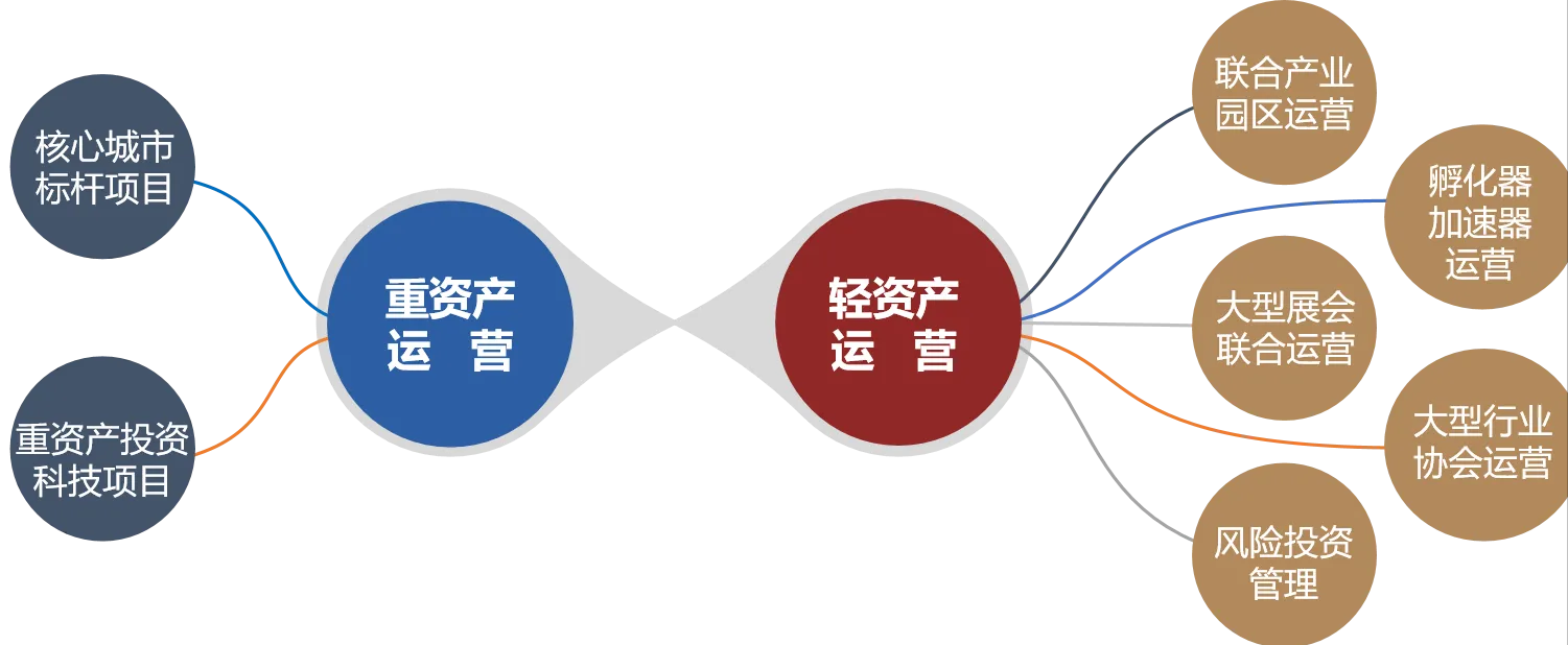 从三方面看碧桂园轻资产运营,对各家房企有何借鉴作用?