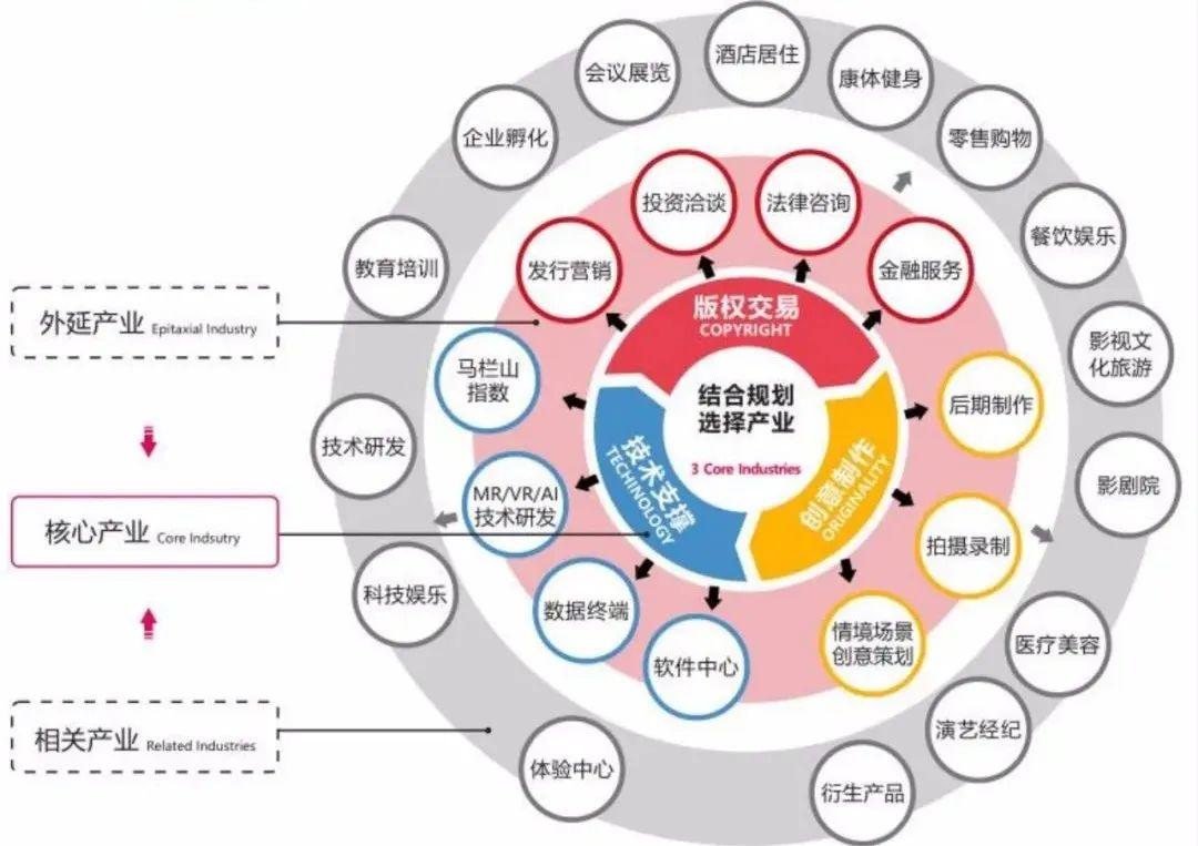 产业地产开发模式与产城融合创新:转型方向,盈利模式与政策导向