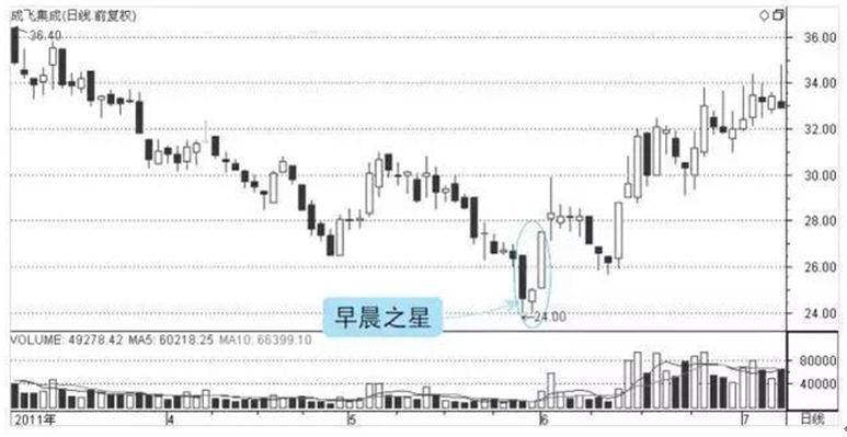 中国股市:主力将要拉升几种形态?散户值得深思