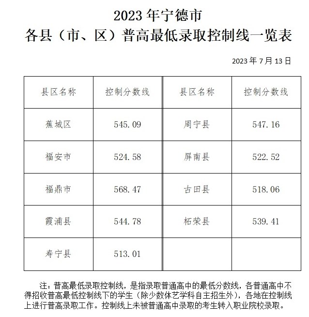 中考普高最低录取分数线是多少