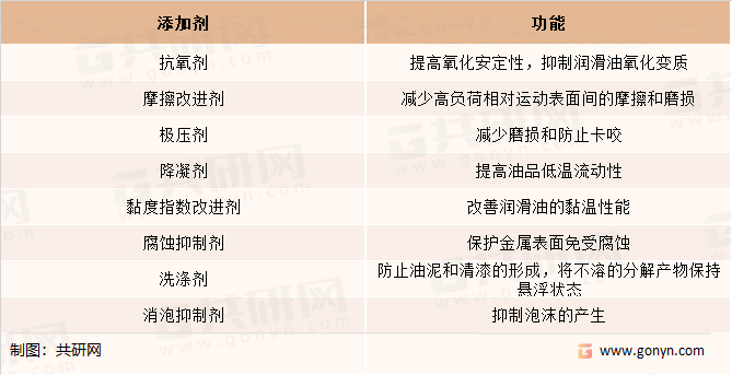 2022年中国润滑油添加剂行业种类,供需现状及行业发展趋势分析