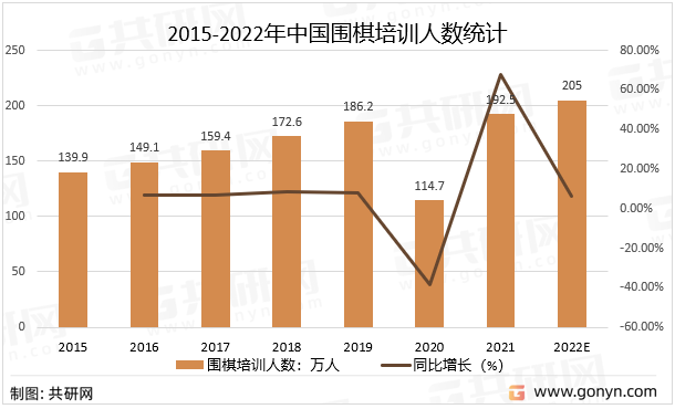 2022年中國圍棋培訓市場火爆,圍棋培訓人數有望突破200萬人