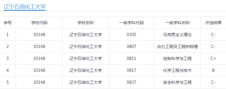 辽宁工程技术大学,辽宁石油化工大学,辽宁科技大学:值得报吗?