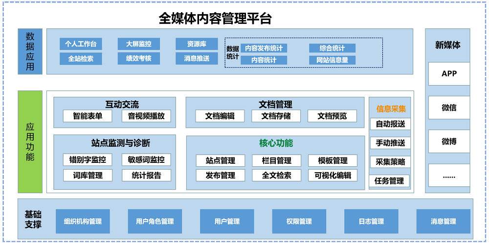 中恒电国际g-one cms 全媒体内容管理平台