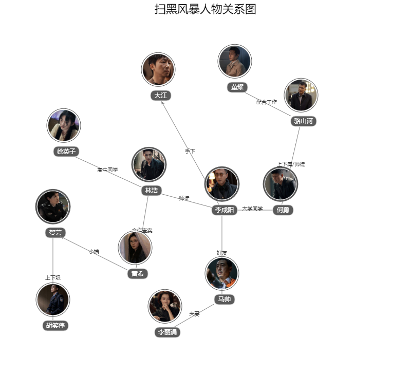 《扫黑风暴》人物太多分不清?看懂人物关系图,才能更好地追剧