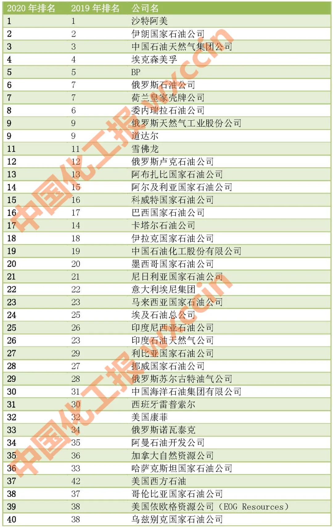 2020世界最大50家石油公司排名揭晓!中石油位居第三