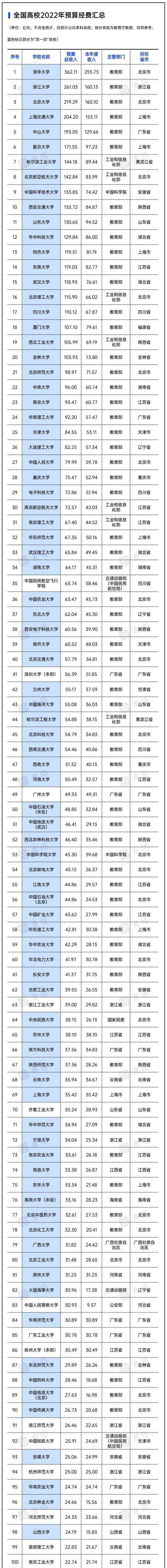 深圳大学超211,比肩985?