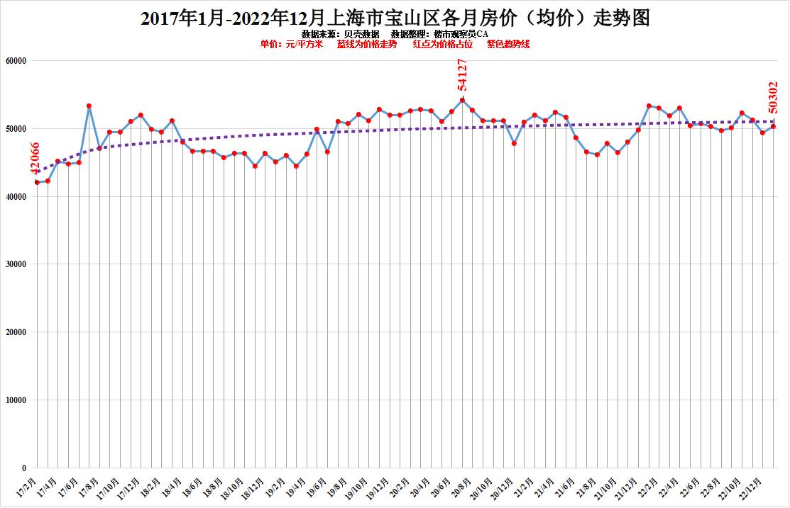 2022年已過,上海的房價發生了哪些變化?青浦同比上漲24.21%