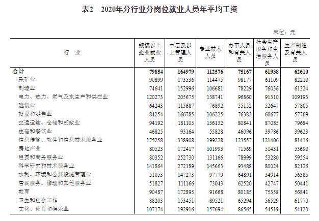 2020年平均工资出炉!国家统计局:平均工资比个人实际到手工资高