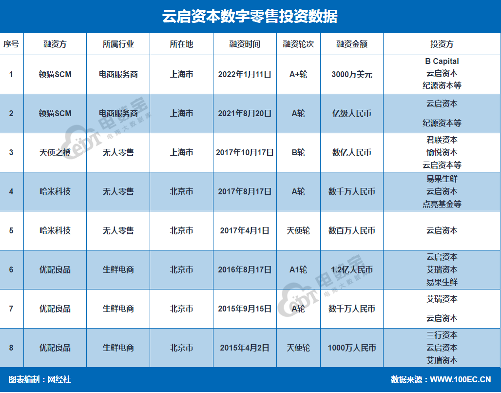 云启资本数字零售投资布局 优配良品 哈米科技 天使之橙等在列