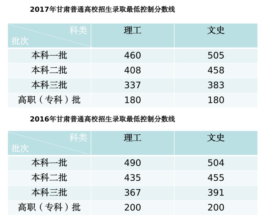 2021甘肃高考录取最低控制分数线公布!