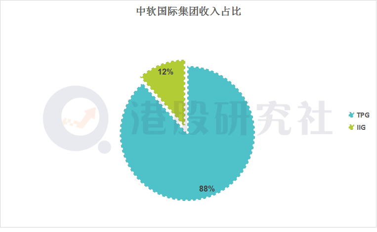 上半年狂赚83亿，依赖核心用户的中软国际能否持续破局？