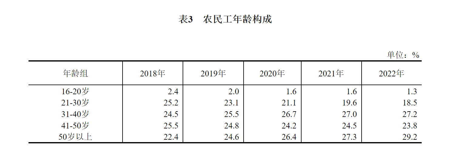 统计局最新发布!一分钟了解《2022年农民工调查报告》关键数据!