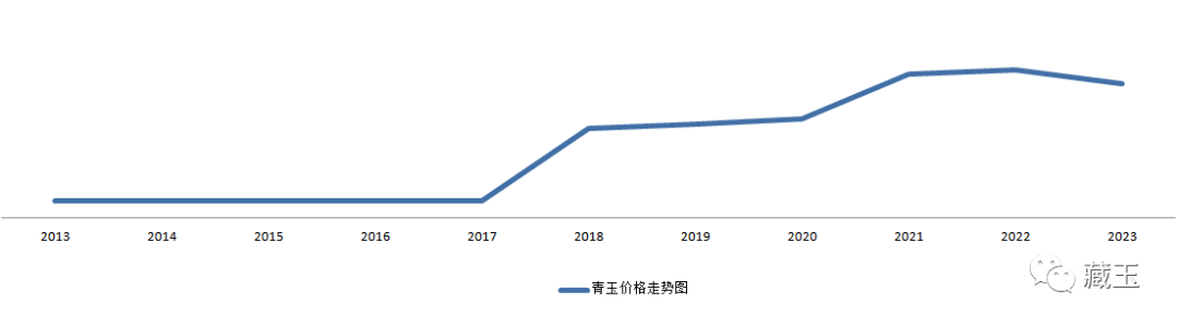 和田玉价格十年走势图来了,这一年籽料竟然暴跌了这么多