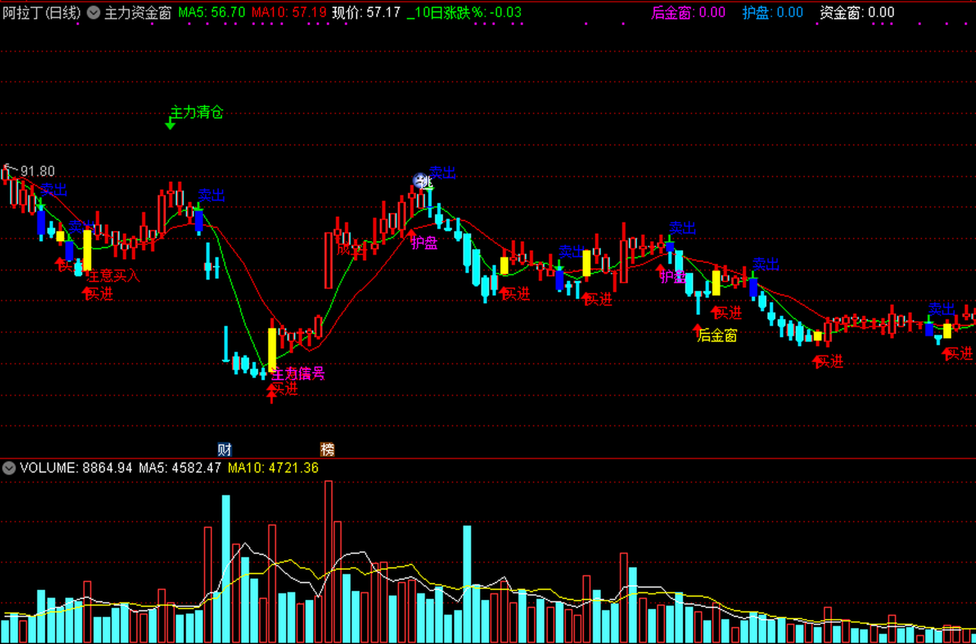 主力资金窗主图指标  主图有买进,卖出,护盘,资金窗,主力建仓仓等各种
