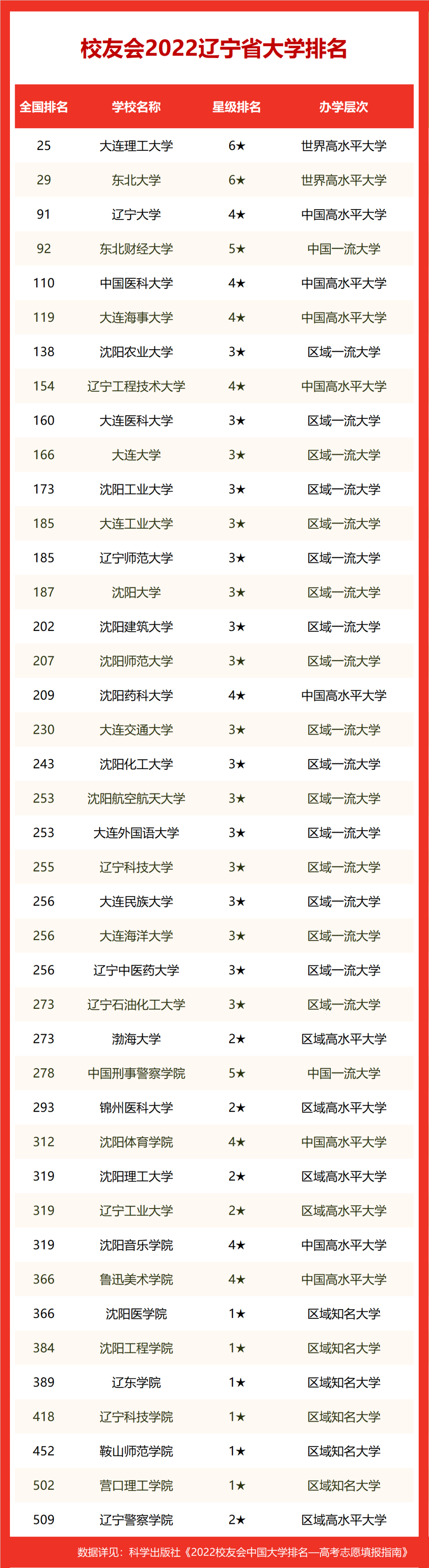 2022校友會遼寧省大學排名,大連理工大學第一,東北大學第二