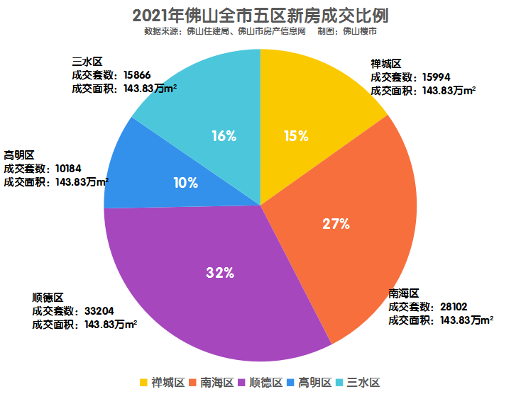 连续7年破10万套！佛山楼市依然强劲，2021年卖房102650套