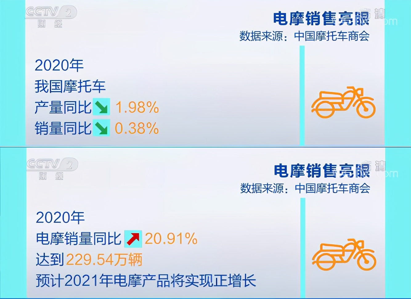 电动摩托车销量猛增!快递和外卖骑手成"换车大军"