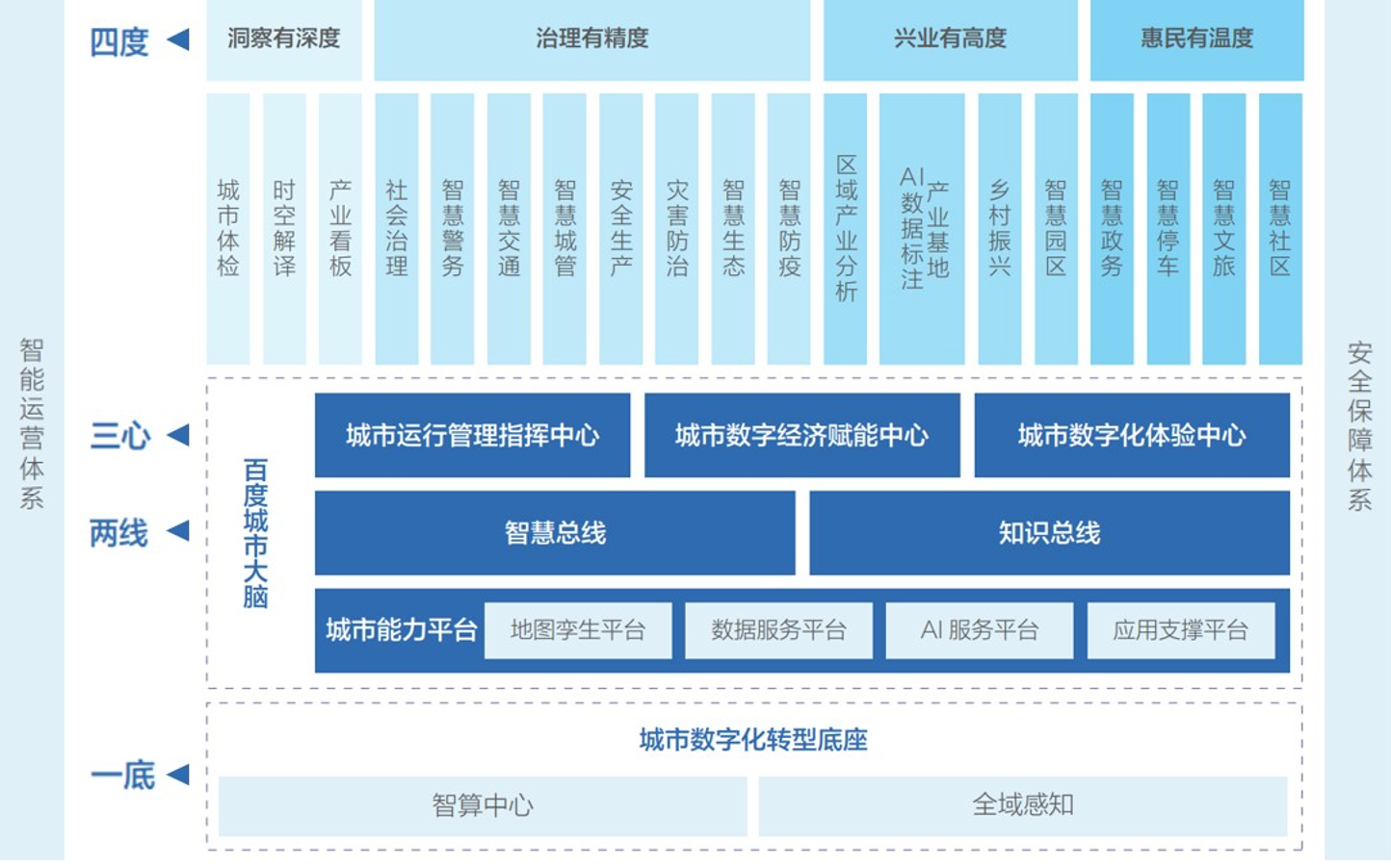 70余落地方案 百度首次披露智慧城市发展框架