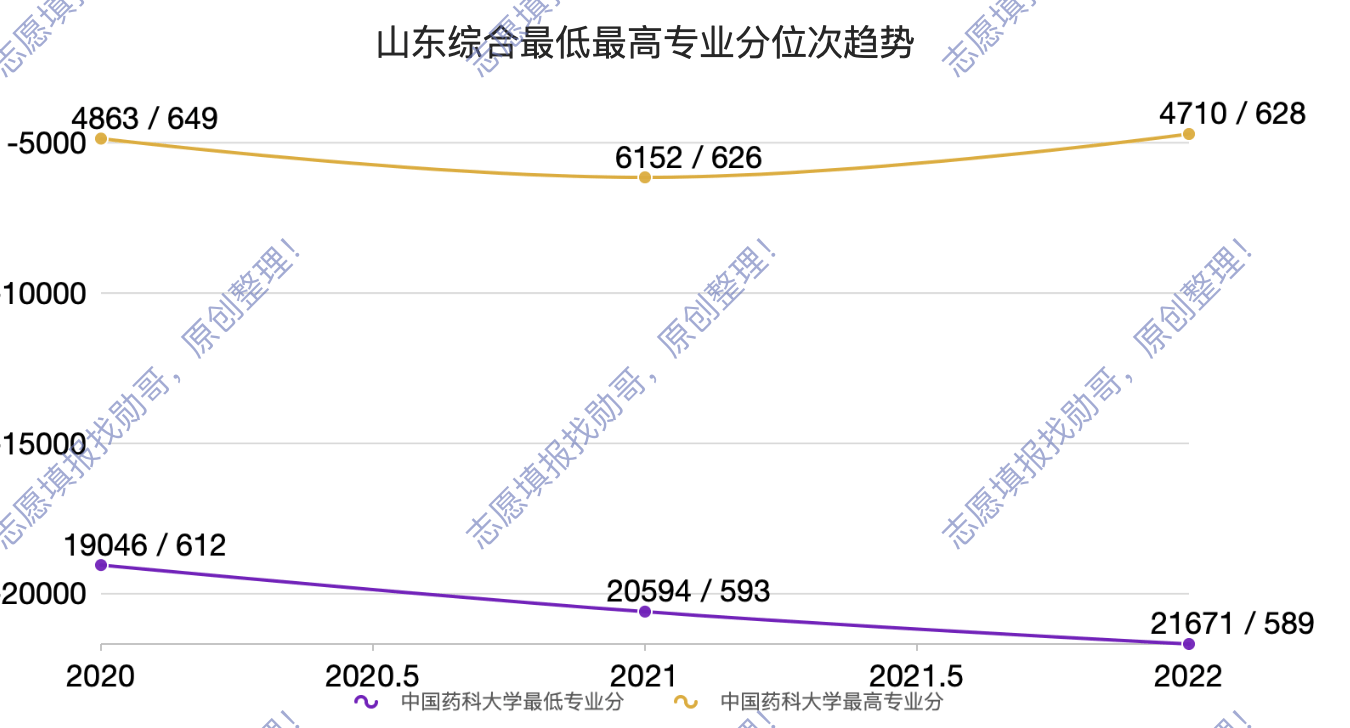 中國藥科大學,錄取走勢就一個字,