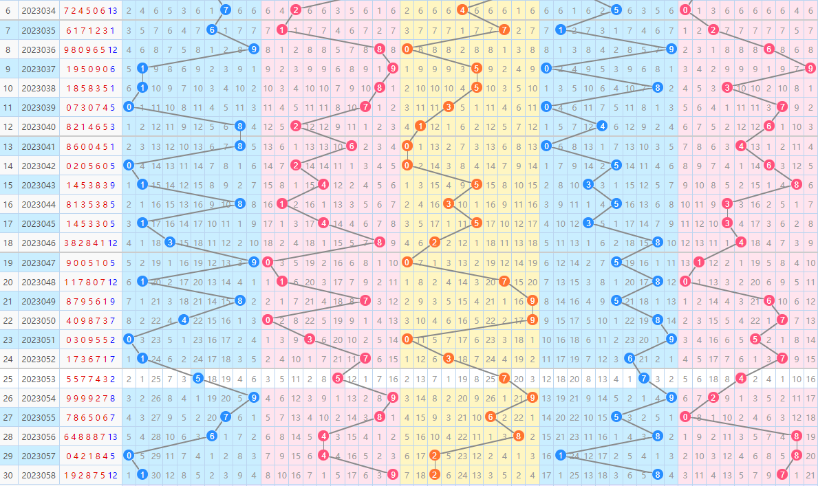 体彩七星彩走势图有用吗?
