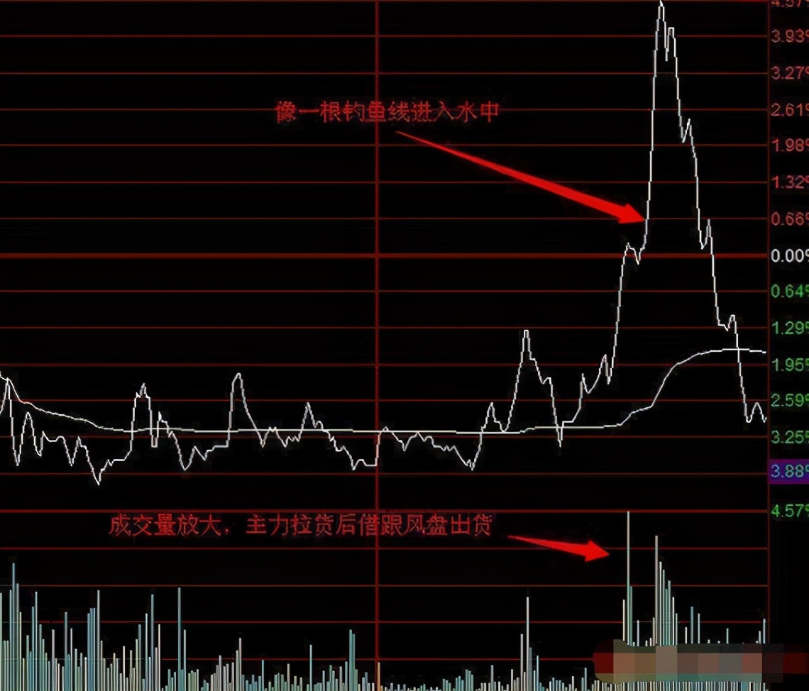 资深操盘手:庄家出货的"奸诈"手段,散户都知道么?看懂不吃亏