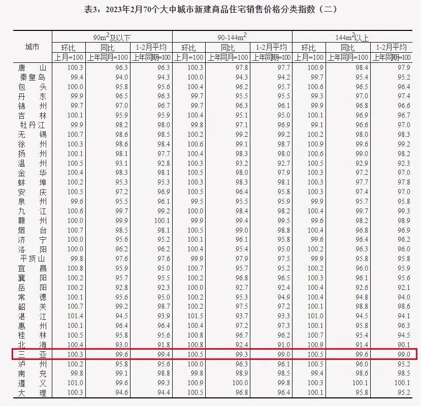 2月70城房价数据出炉！一线城市环比上涨！这座省会城市涨幅最大！