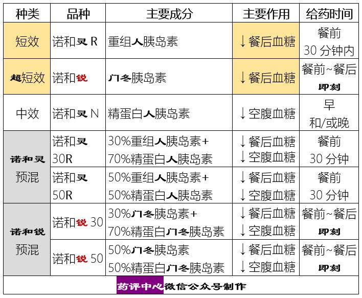 胰岛素:诺和灵和诺和锐系列有啥区别?