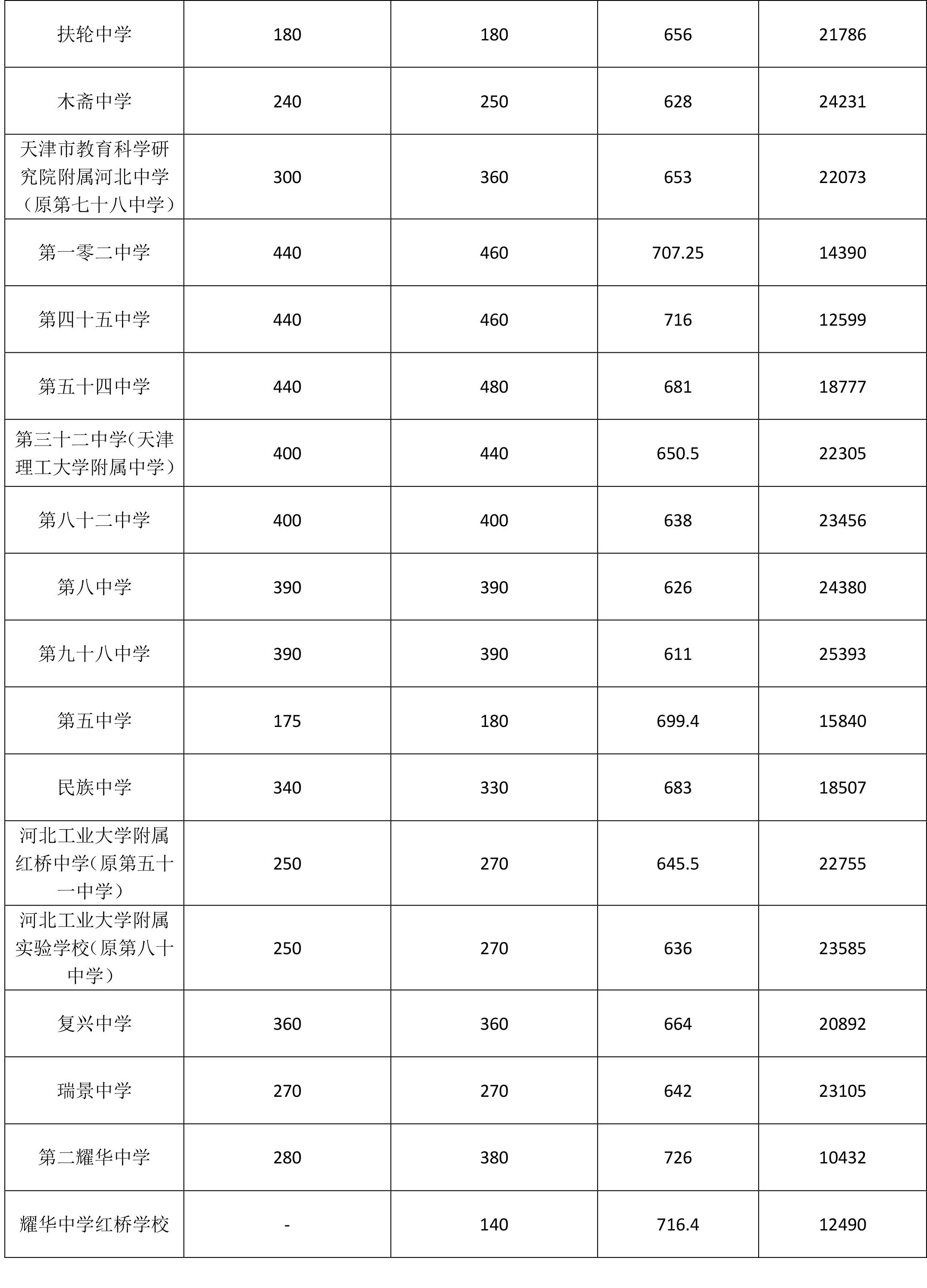 天津分数线图片