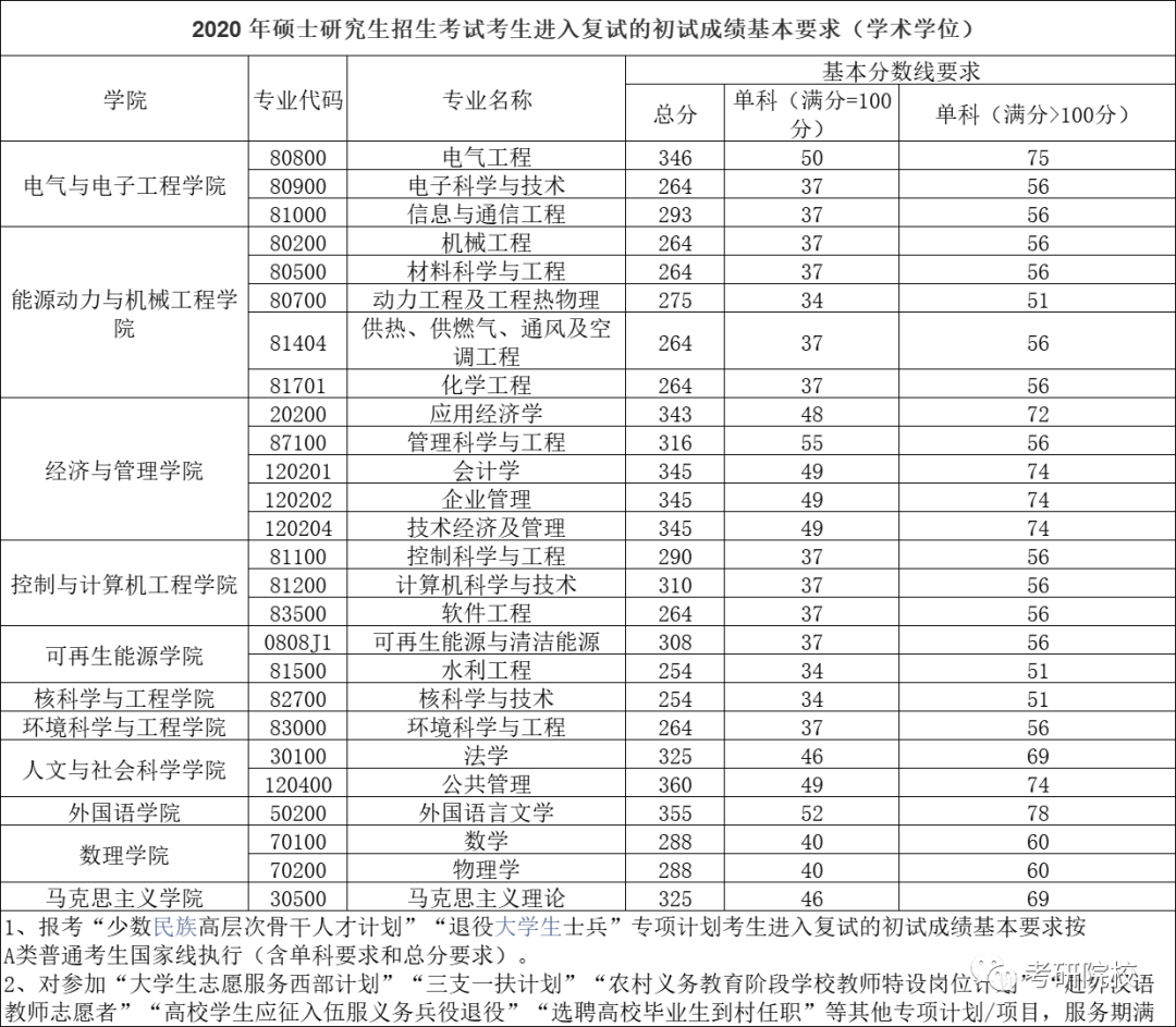 2023考研湖北成绩(湖北省2021研究生初试成绩)