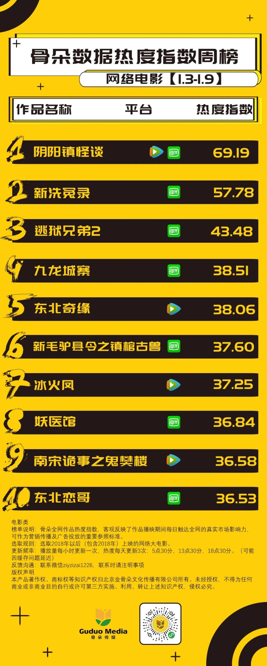 网影周榜丨惊悚片《阴阳镇怪谈》蹿至榜首,top10中爱奇艺独播片占6部