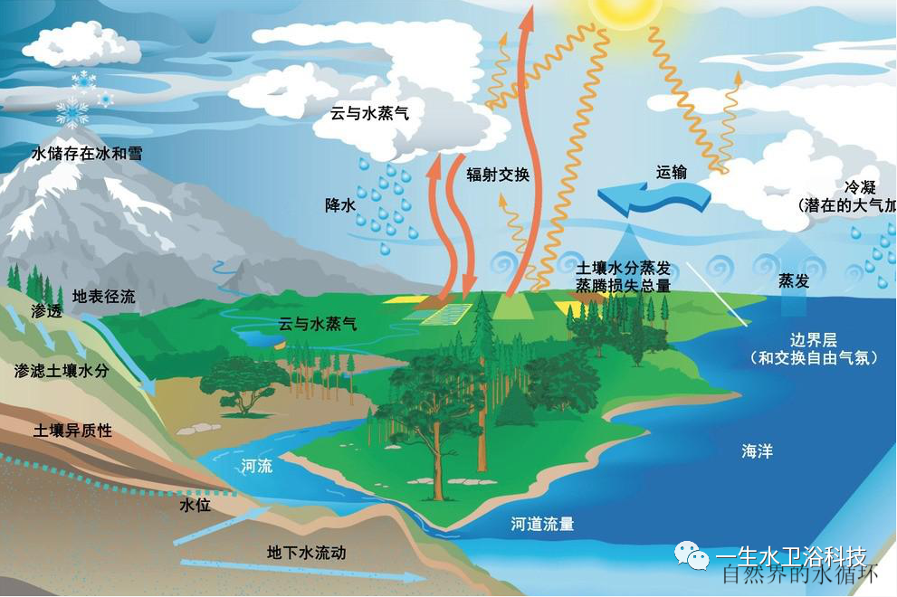 什么是水资源循环利用