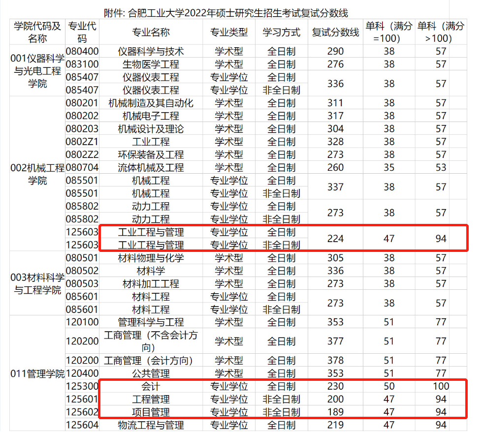 管理类研究生7大专业,哪个最容易上岸(2023己更新)插图4