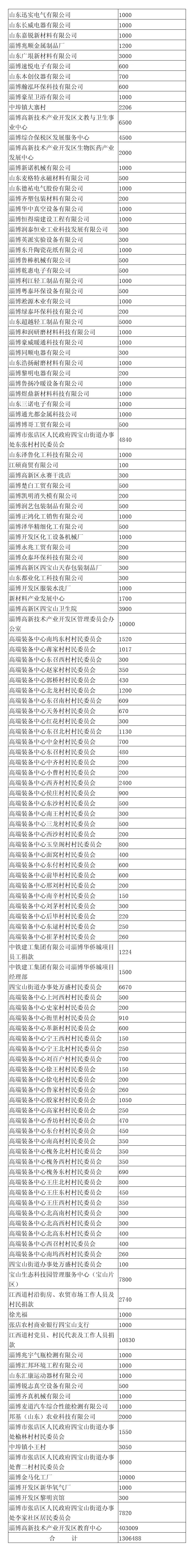 名单公示!淄博高新区234个单位共捐款.