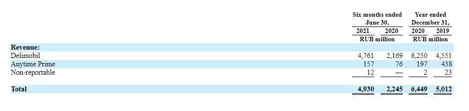 共享汽车突围者Delimobil赴美IPO 能否破解盈利困局？