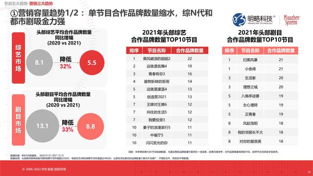 秒針系統:2021年中國劇綜營銷局勢分析報告,推薦收藏