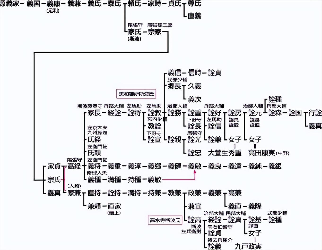 日本战国非主流武家史（2）——高水寺斯波氏