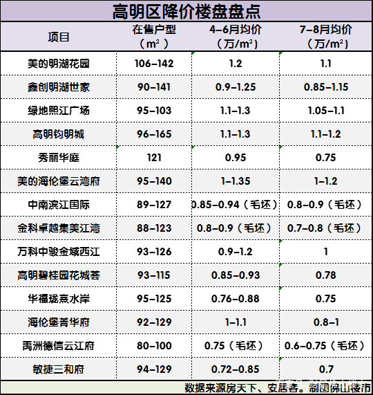 行情转凉！刚发现佛山这86个楼盘都降价了！要抄底吗？