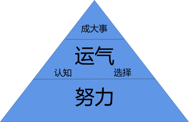 成大事者,运气和努力哪个重要?