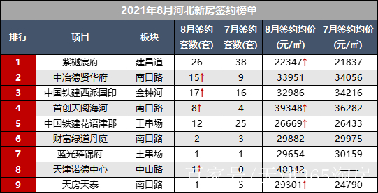 不出所料!8月河北新房成交就4個字:心如止水!