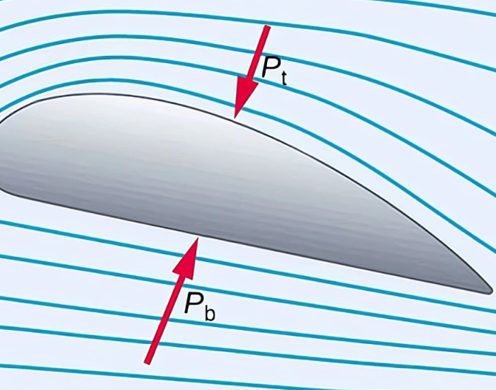伯努利定理让百吨重的飞机飞上天,你知道它是怎么做到的吗?